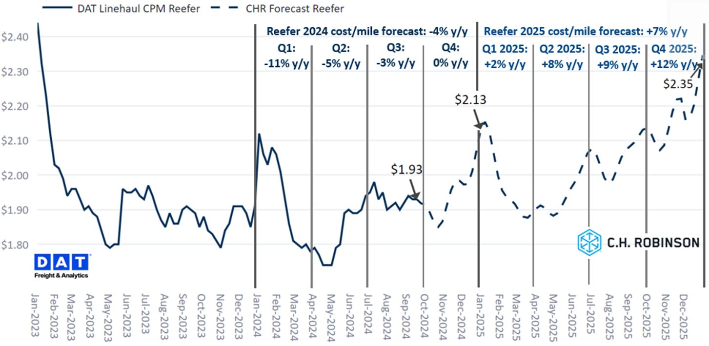 C.H. Robinson Freight Market Updates DAT reefer forecast