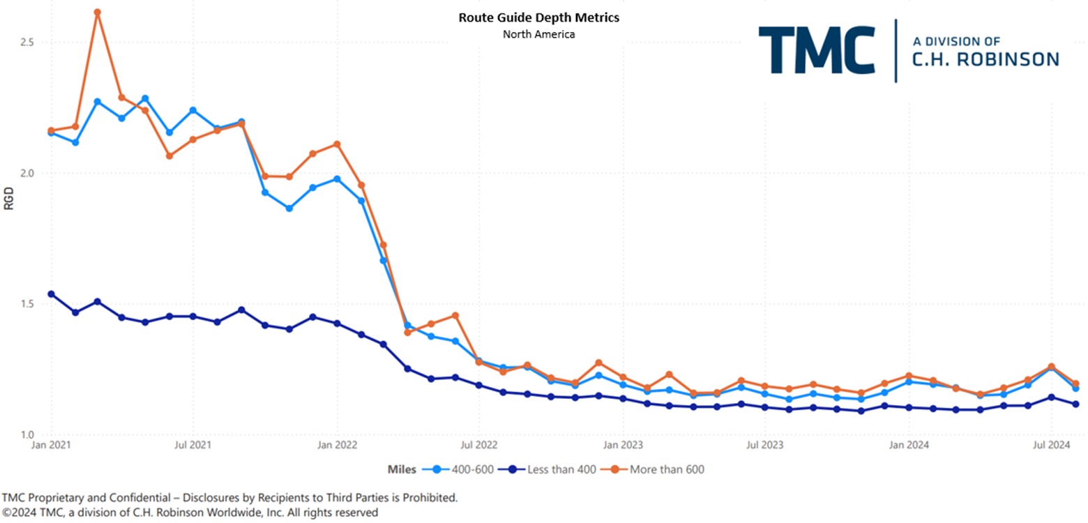 C.H. Robinson Freight Market Updates route guide depth by miles