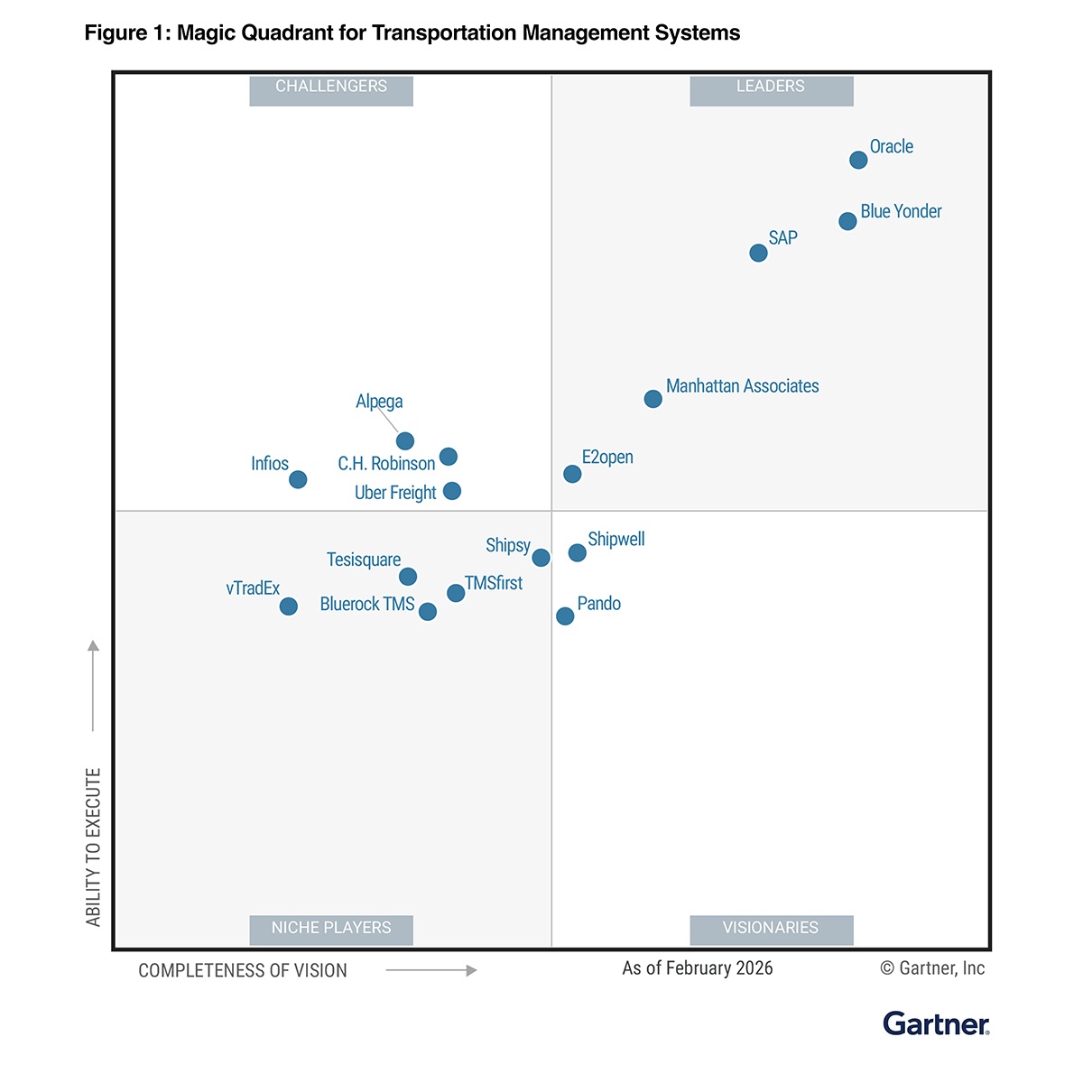Gartner Magic Quadrant for TMS