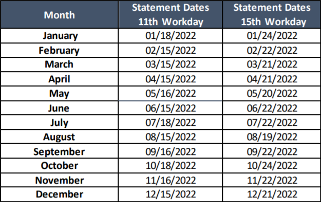 Date dei rendiconti mensili periodici (PMS) per il 2022
