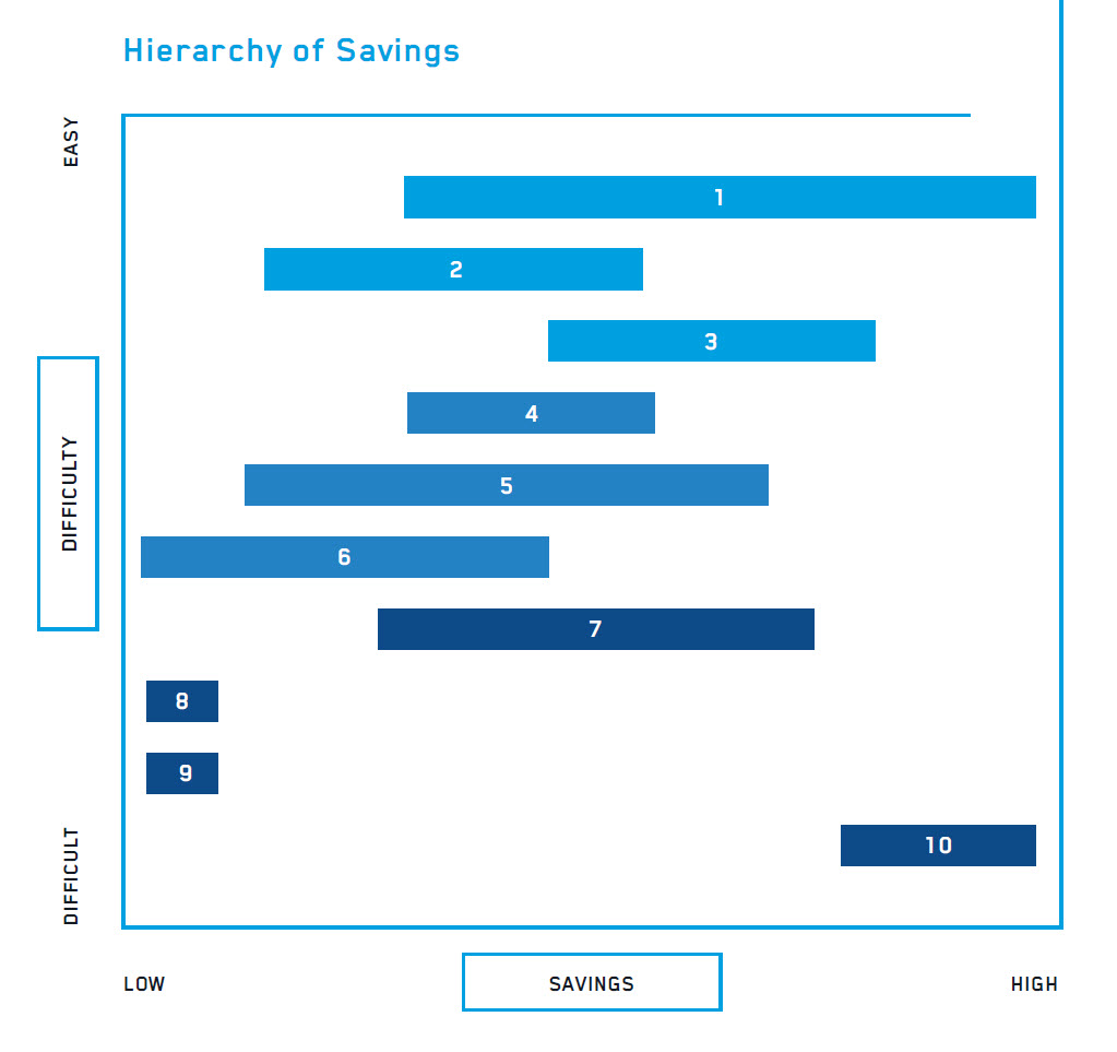 Hierarchy of savings | Supply Chain Savings white paper