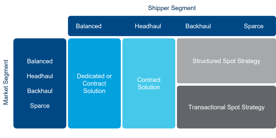 Truckload market segmentation: Dedicated contract to spot market freight